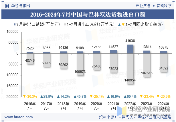 2016-2024年7月中国与巴林双边货物进出口额