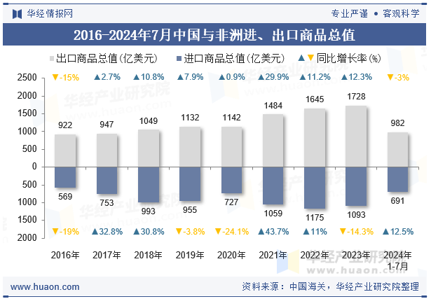 2016-2024年7月中国与非洲进、出口商品总值