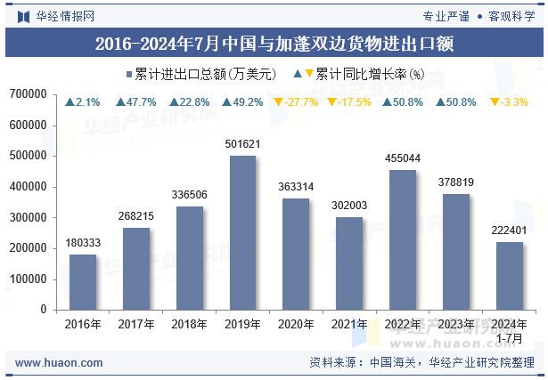 2016-2024年7月中国与加蓬双边货物进出口额