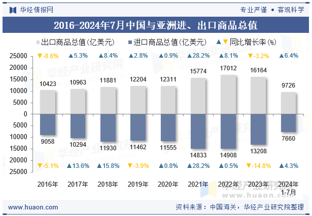 2016-2024年7月中国与亚洲进、出口商品总值