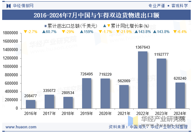 2016-2024年7月中国与乍得双边货物进出口额