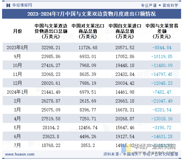 2023-2024年7月中国与文莱双边货物月度进出口额情况