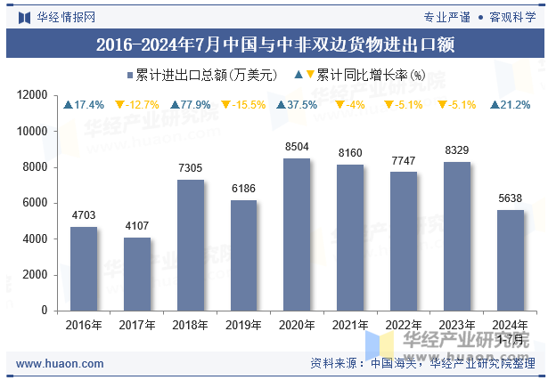 2016-2024年7月中国与中非双边货物进出口额