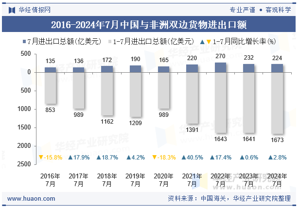 2016-2024年7月中国与非洲双边货物进出口额