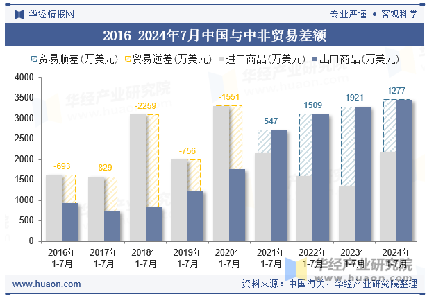 2016-2024年7月中国与中非贸易差额