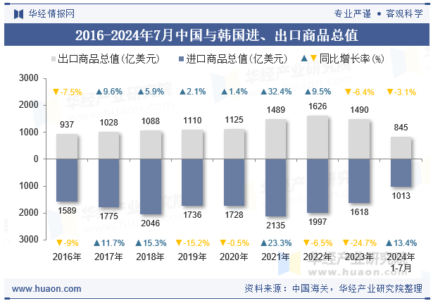 2016-2024年7月中国与韩国进、出口商品总值