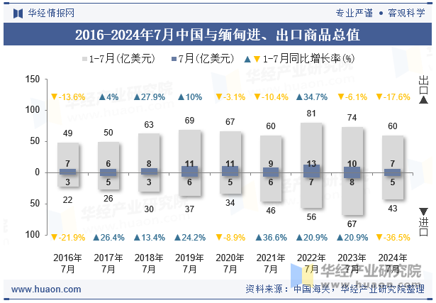 2016-2024年7月中国与缅甸进、出口商品总值