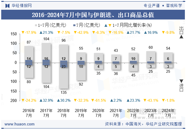 2016-2024年7月中国与伊朗进、出口商品总值