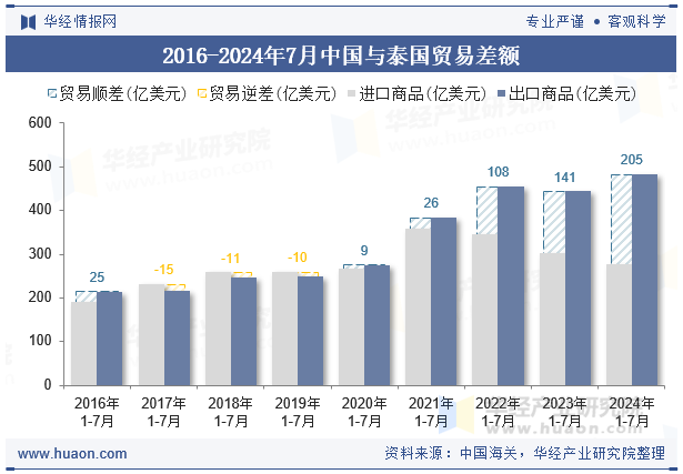 2016-2024年7月中国与泰国贸易差额