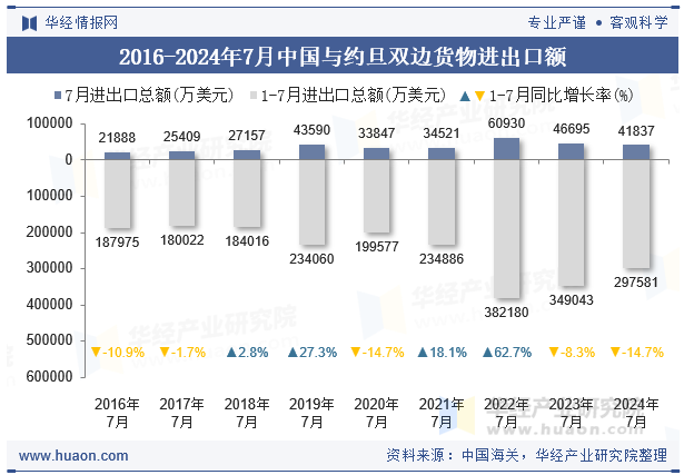 2016-2024年7月中国与约旦双边货物进出口额