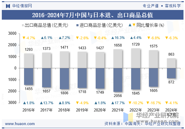 2016-2024年7月中国与日本进、出口商品总值