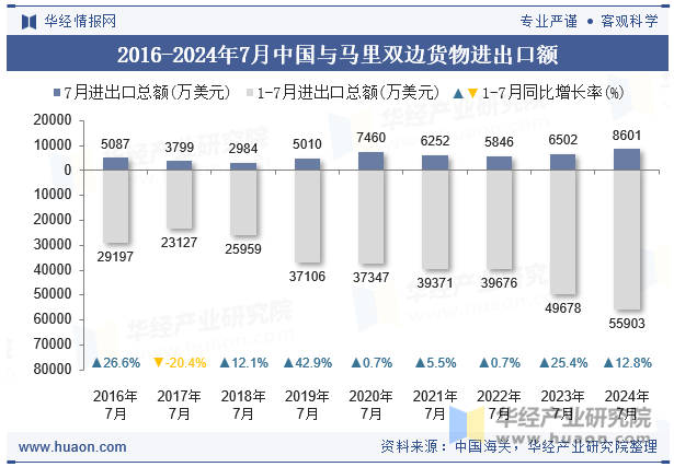 2016-2024年7月中国与马里双边货物进出口额