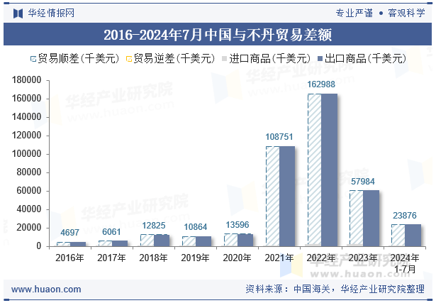 2016-2024年7月中国与不丹贸易差额