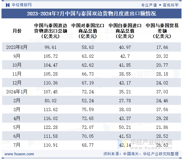 2023-2024年7月中国与泰国双边货物月度进出口额情况