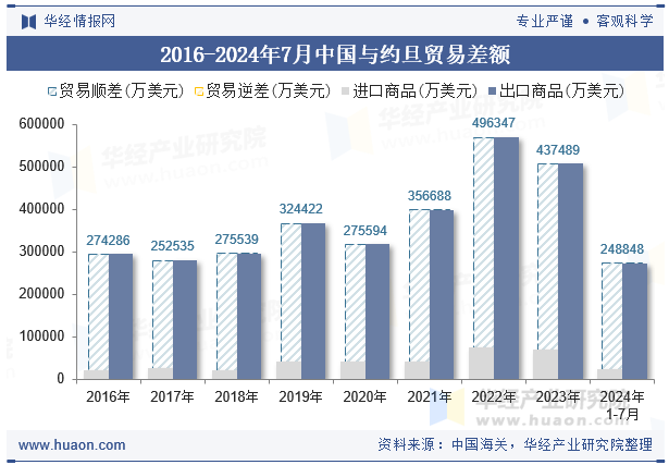 2016-2024年7月中国与约旦贸易差额