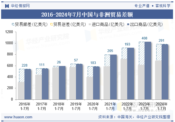 2016-2024年7月中国与非洲贸易差额