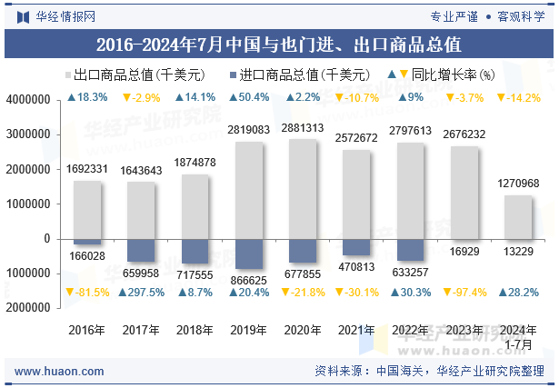 2016-2024年7月中国与也门进、出口商品总值