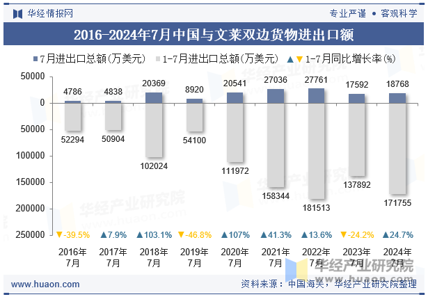 2016-2024年7月中国与文莱双边货物进出口额