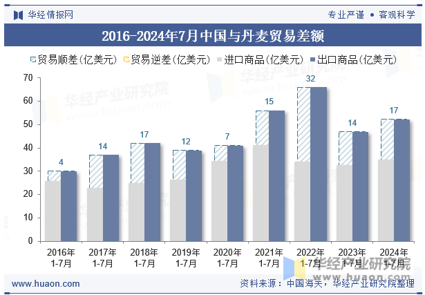 2016-2024年7月中国与丹麦贸易差额