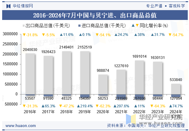 2016-2024年7月中国与贝宁进、出口商品总值