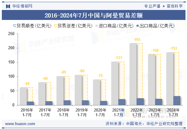 2016-2024年7月中国与阿曼贸易差额