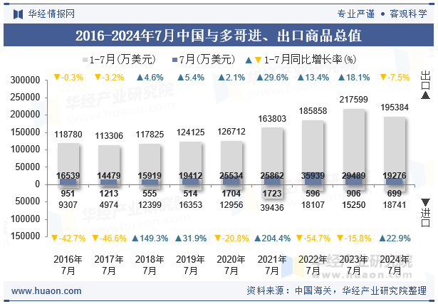 2016-2024年7月中国与多哥进、出口商品总值