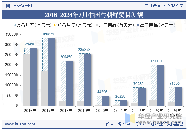 2016-2024年7月中国与朝鲜贸易差额