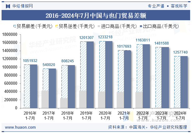 2016-2024年7月中国与也门贸易差额