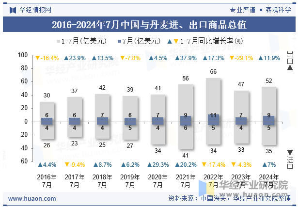 2016-2024年7月中国与丹麦进、出口商品总值