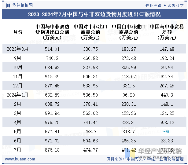 2023-2024年7月中国与中非双边货物月度进出口额情况