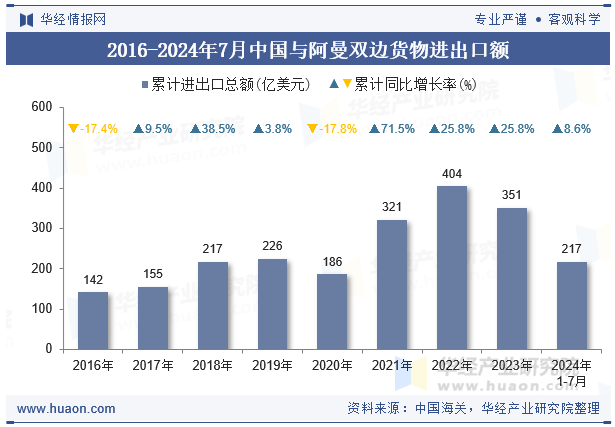 2016-2024年7月中国与阿曼双边货物进出口额