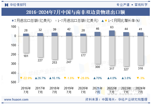 2016-2024年7月中国与南非双边货物进出口额