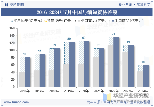 2016-2024年7月中国与缅甸贸易差额