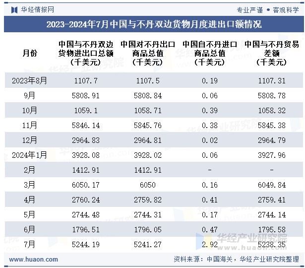 2023-2024年7月中国与不丹双边货物月度进出口额情况