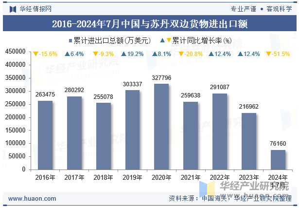 2016-2024年7月中国与苏丹双边货物进出口额