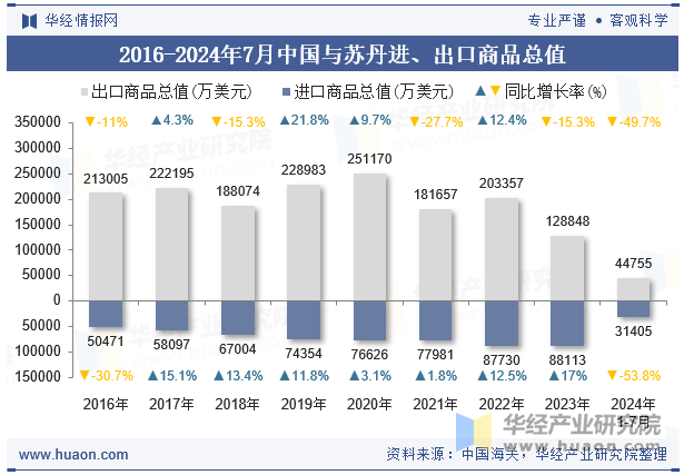 2016-2024年7月中国与苏丹进、出口商品总值