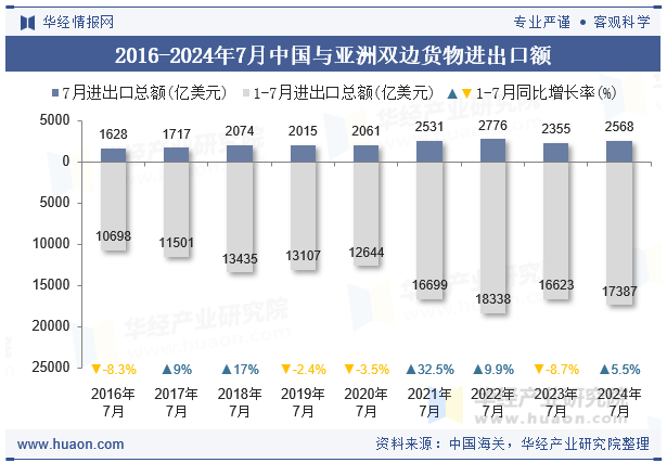 2016-2024年7月中国与亚洲双边货物进出口额