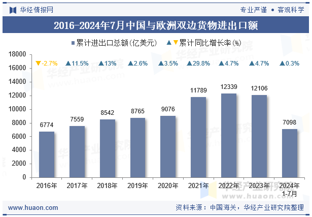 2016-2024年7月中国与欧洲双边货物进出口额