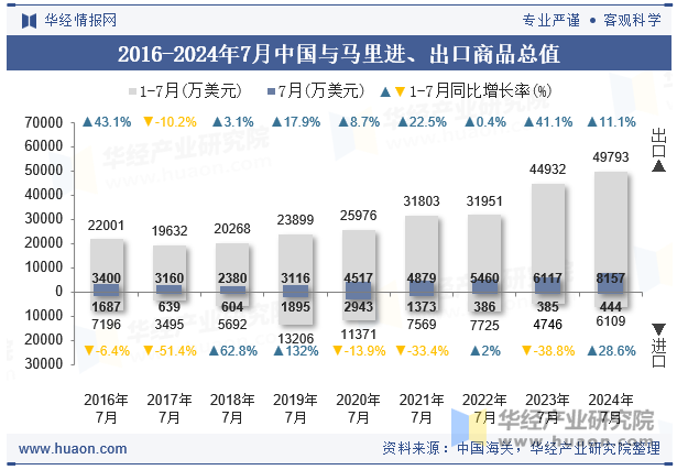 2016-2024年7月中国与马里进、出口商品总值