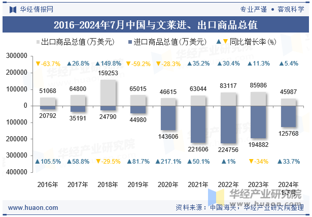 2016-2024年7月中国与文莱进、出口商品总值