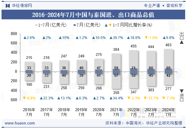 2016-2024年7月中国与泰国进、出口商品总值