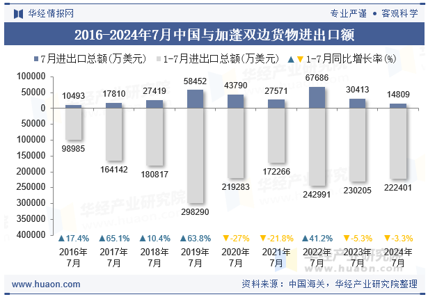 2016-2024年7月中国与加蓬双边货物进出口额