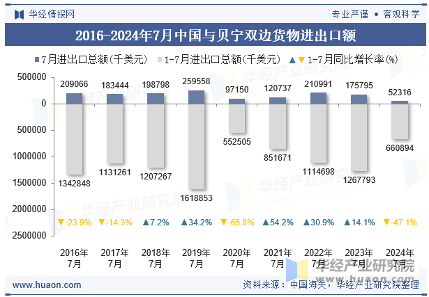 2016-2024年7月中国与贝宁双边货物进出口额