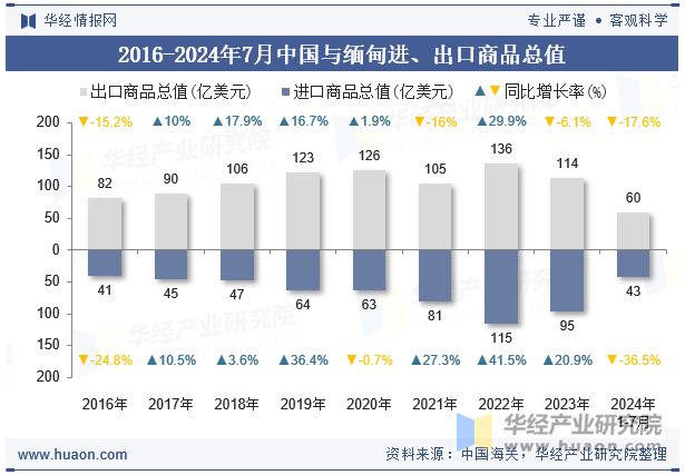 2016-2024年7月中国与缅甸进、出口商品总值