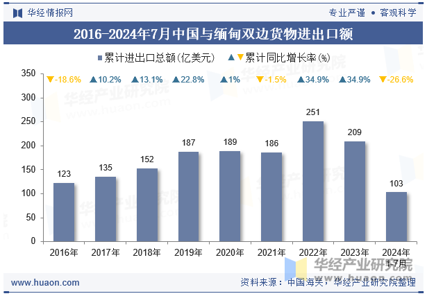 2016-2024年7月中国与缅甸双边货物进出口额