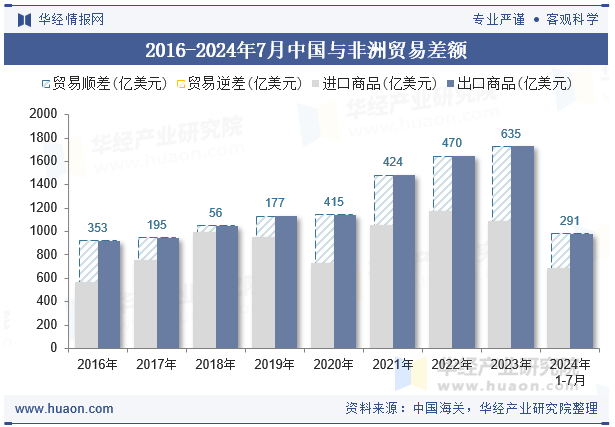 2016-2024年7月中国与非洲贸易差额