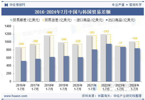 2016-2024年7月中国与韩国贸易差额