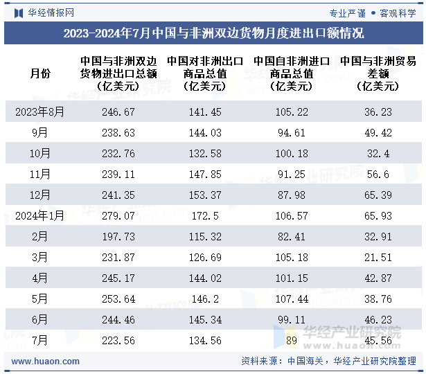 2023-2024年7月中国与非洲双边货物月度进出口额情况