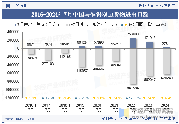 2016-2024年7月中国与乍得双边货物进出口额