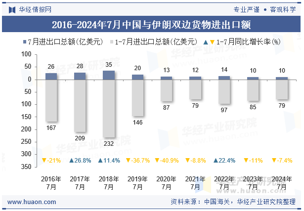 2016-2024年7月中国与伊朗双边货物进出口额